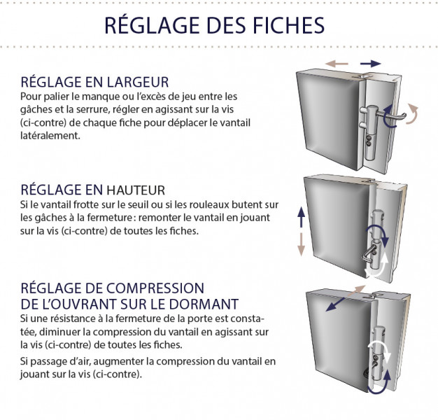 Réglage porte d
