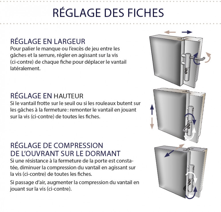 Réglage porte d