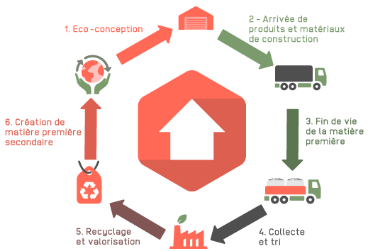 processus recyclage des dechets batiment valobat