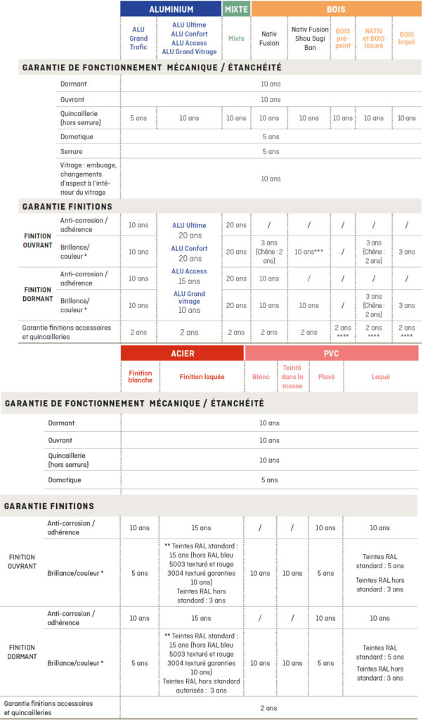 tableau des garanties Zilten 2024