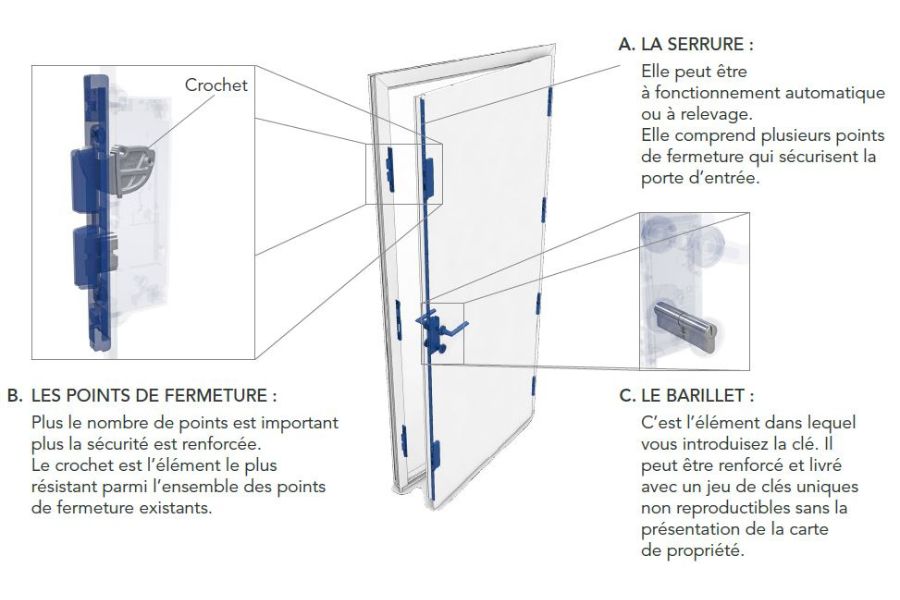 schéma porte d'entrée avec serrure, barillet et points de fermetures